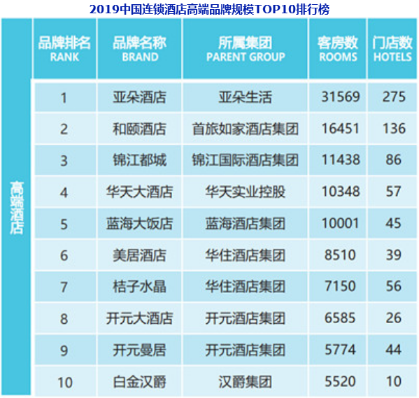 2019年中国连锁酒店高端品乐鱼体育平台牌规模TOP10榜单：亚朵酒店位列榜首（(图1)