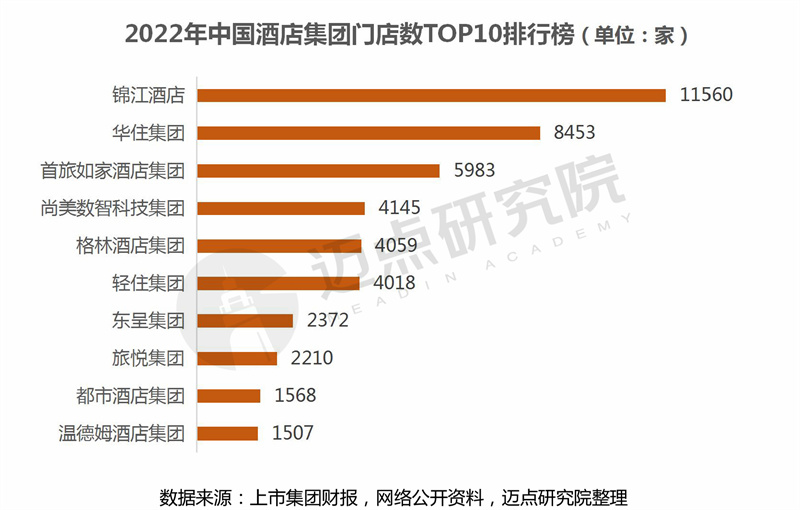 leyu·乐鱼(中国)体育官方网站2022年度中国酒店集团规模TOP60榜单(图4)