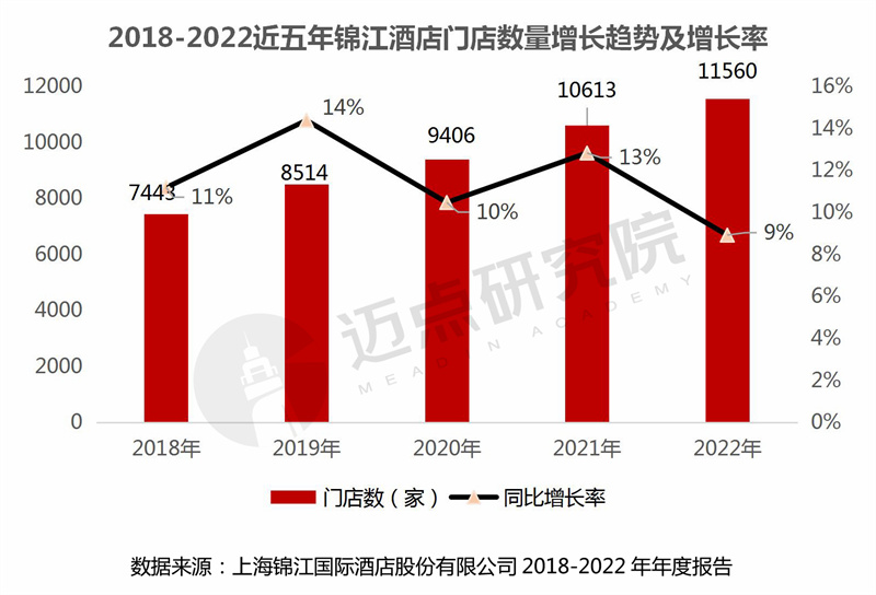 leyu·乐鱼(中国)体育官方网站2022年度中国酒店集团规模TOP60榜单(图5)