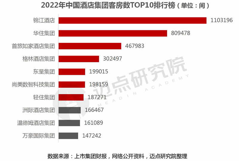 leyu·乐鱼(中国)体育官方网站2022年度中国酒店集团规模TOP60榜单(图3)