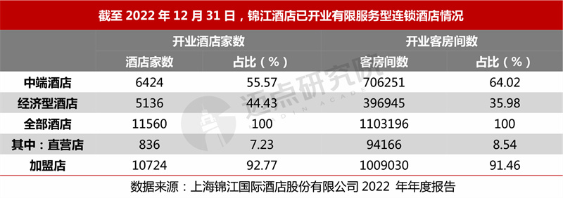 leyu·乐鱼(中国)体育官方网站2022年度中国酒店集团规模TOP60榜单(图6)