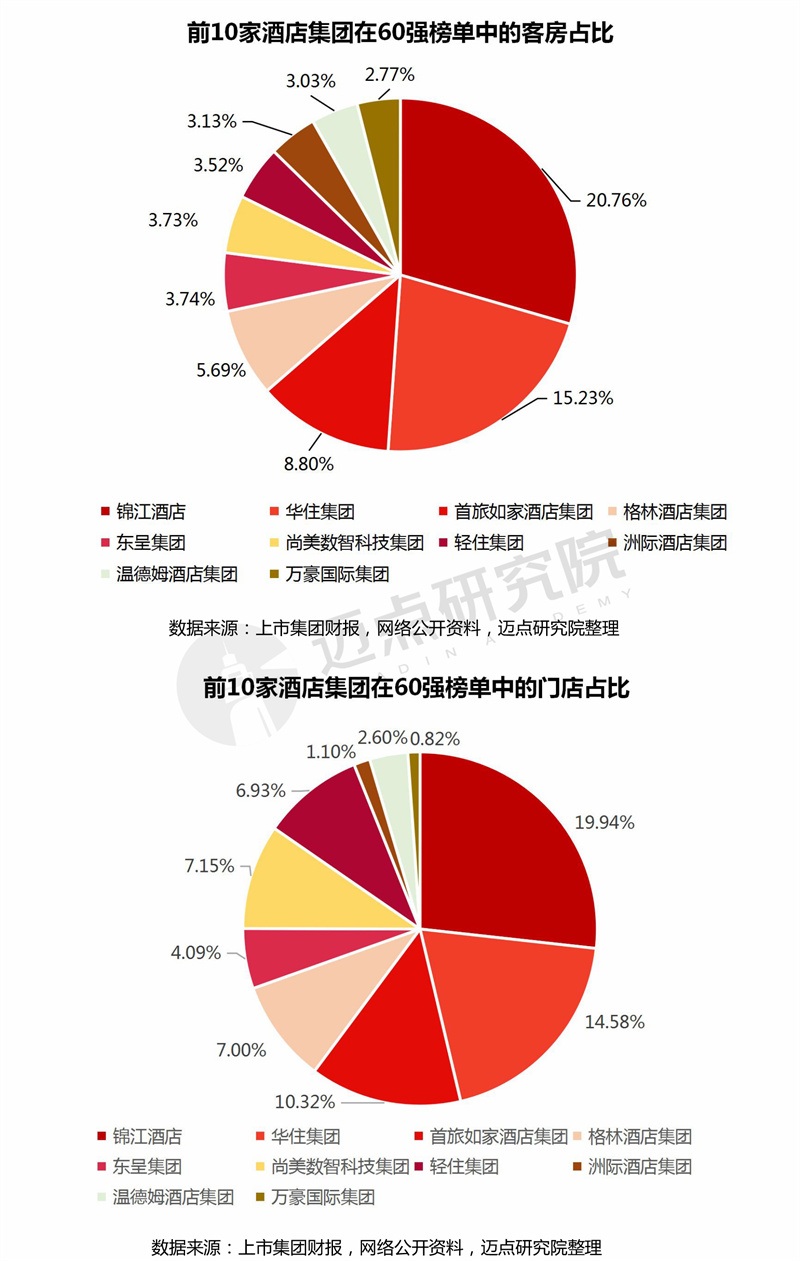 leyu·乐鱼(中国)体育官方网站2022年度中国酒店集团规模TOP60榜单(图2)