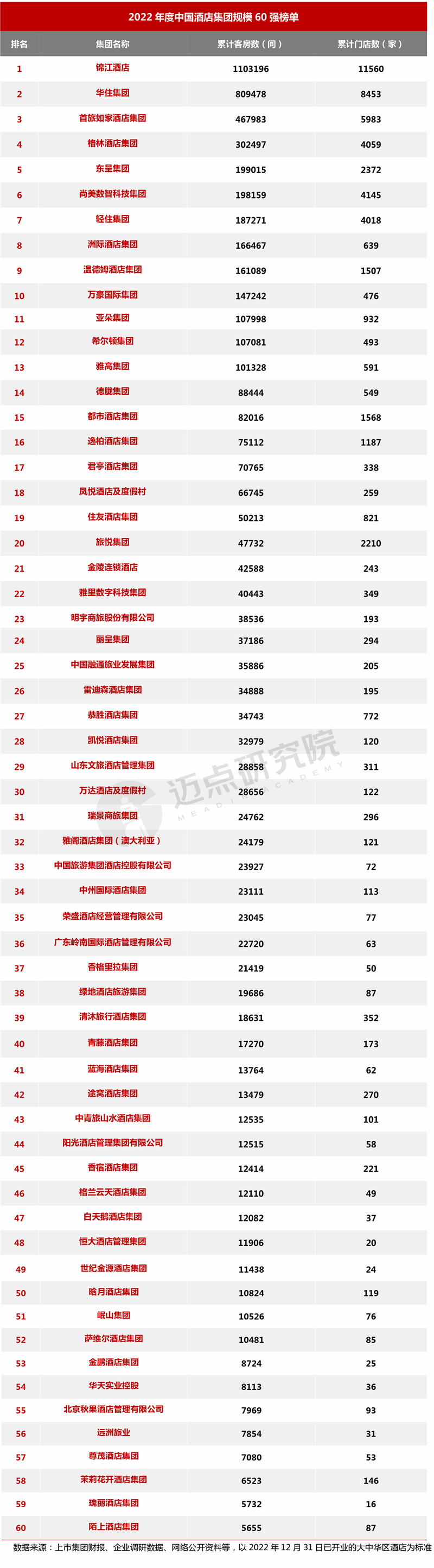 leyu·乐鱼(中国)体育官方网站2022年度中国酒店集团规模TOP60榜单(图1)
