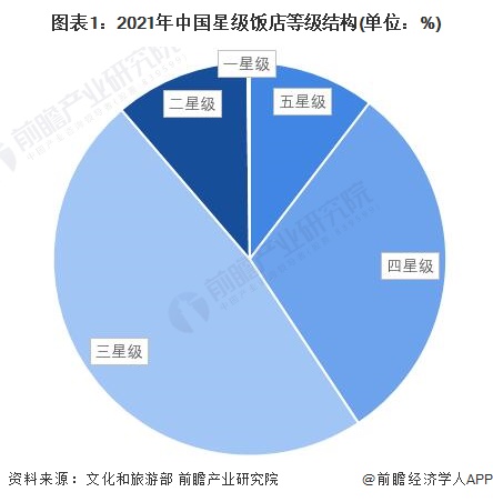 乐鱼体育平台2022年中国星级饭店行业竞争格局及市场份额分析 中高端星级饭店数量(图1)