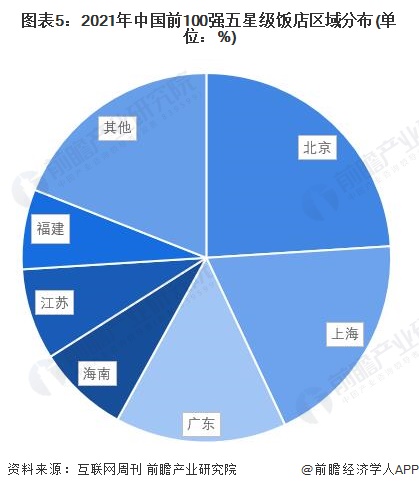 乐鱼体育平台2022年中国星级饭店行业竞争格局及市场份额分析 中高端星级饭店数量(图5)