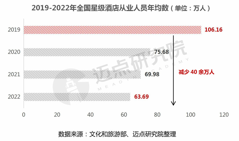 leyu·乐鱼(中国)体育官方网站2022年度全国星级酒店经营数据报告(图7)