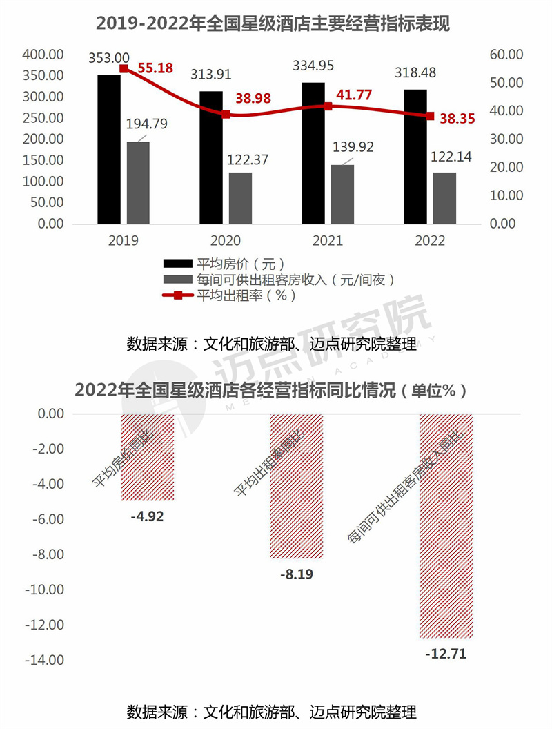 leyu·乐鱼(中国)体育官方网站2022年度全国星级酒店经营数据报告(图6)