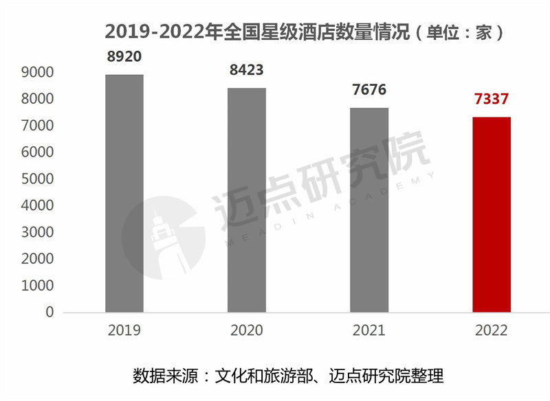 leyu·乐鱼(中国)体育官方网站2022年度全国星级酒店经营数据报告(图1)