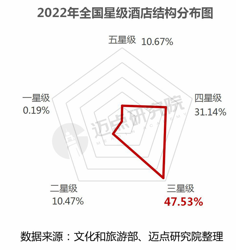 leyu·乐鱼(中国)体育官方网站2022年度全国星级酒店经营数据报告(图2)