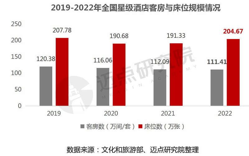 leyu·乐鱼(中国)体育官方网站2022年度全国星级酒店经营数据报告(图3)