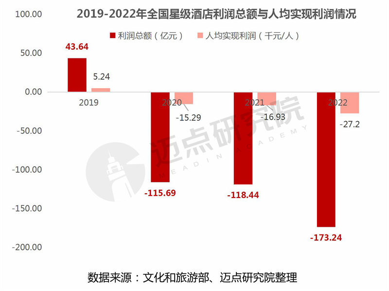 leyu·乐鱼(中国)体育官方网站2022年度全国星级酒店经营数据报告(图5)