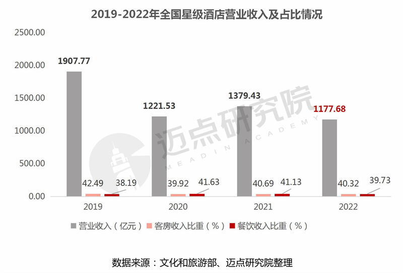 leyu·乐鱼(中国)体育官方网站2022年度全国星级酒店经营数据报告(图4)