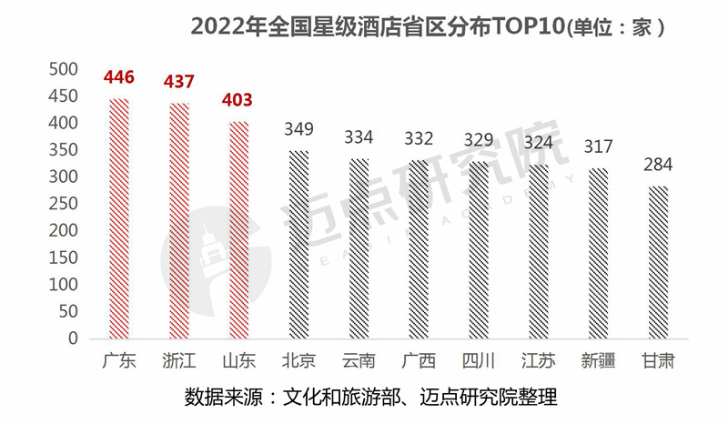 leyu·乐鱼(中国)体育官方网站2022年度全国星级酒店经营数据报告(图8)