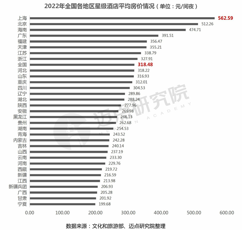 leyu·乐鱼(中国)体育官方网站2022年度全国星级酒店经营数据报告(图10)