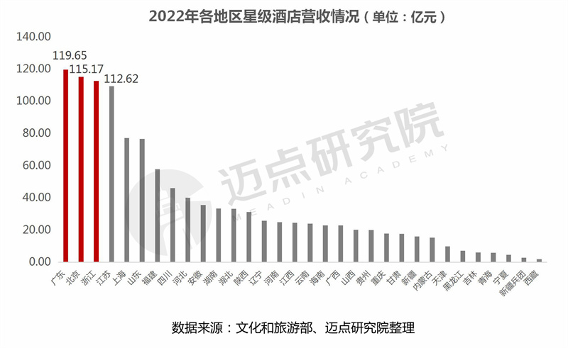 leyu·乐鱼(中国)体育官方网站2022年度全国星级酒店经营数据报告(图9)