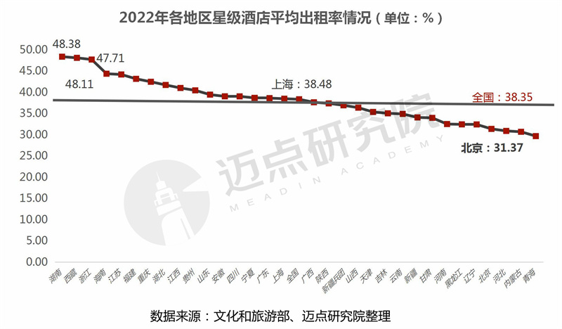 leyu·乐鱼(中国)体育官方网站2022年度全国星级酒店经营数据报告(图11)