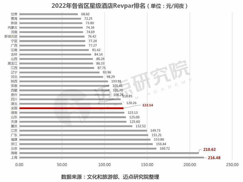leyu·乐鱼(中国)体育官方网站2022年度全国星级酒店经营数据报告(图12)