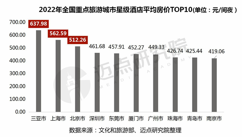 leyu·乐鱼(中国)体育官方网站2022年度全国星级酒店经营数据报告(图14)